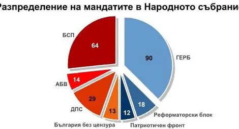 &bdquo;Афис&ldquo;: ГЕРБ с 31%, БСП с 22, ако изборите бяха днес