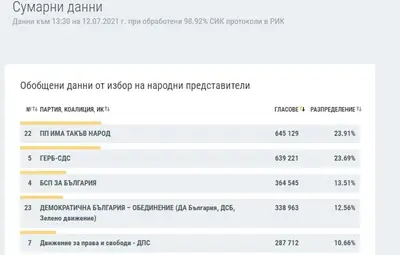 При 98.92% обработени протоколи: ИТН - 23.91%, ГЕРБ - 23.69%