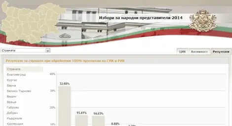 100% протоколи: ГЕРБ-32.66%, БСП-15.41%, 14.83%, РБ-8.88%