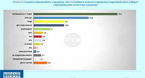 Снимка: БТА