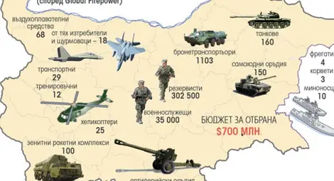 Българската армия е номер 67 в света по боеспособност