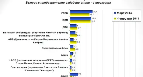 Галъп: При евроизбори сега - БСП - 18,3%, ГЕРБ - 18,3%