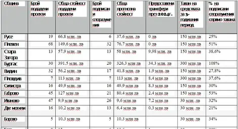 Държавната инвестиционна програма и Община Русе