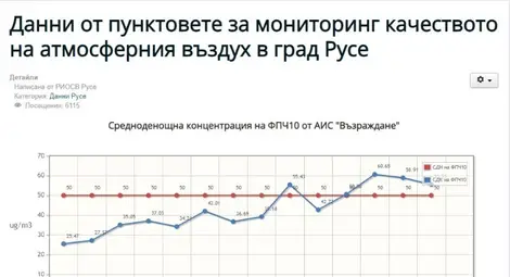 Три последователни дни с фин прах над нормата в Русе