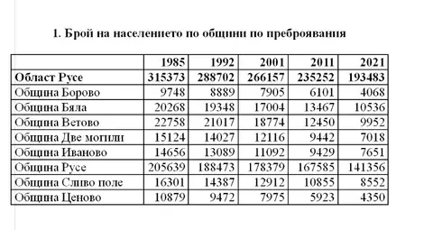 Русе запазва петото място по големина в страната