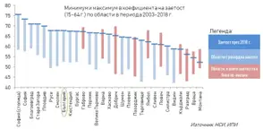 Русе на шесто място в страната  по коефициент на заетост