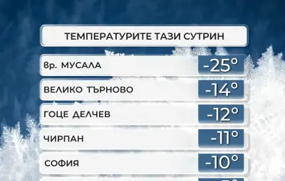 Минус 14 градуса са измерени тази сутрин във Велико Търново