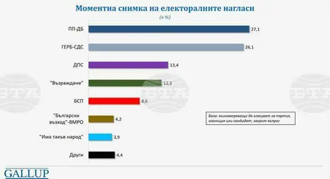 Снимка: БТА Снимка: БТА