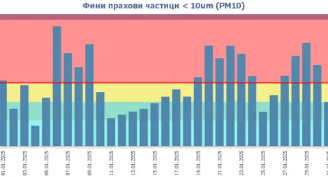Депутатът Иван Белчев: 24 дни с опасни нива на фин прах в Русе от началото на годината - здравето на русенци е в риск
