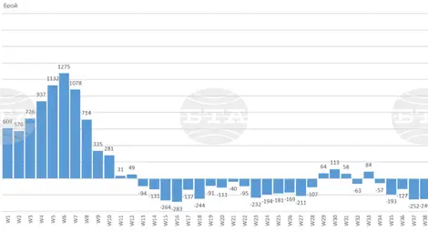 Снимка: БТА