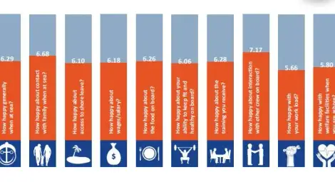 Фигура № 4: Индекс на щастието на моряците (SHI). SNAPSHOT Q4 2017: According to the returns submitted during the period of this report, the 2017 4th quarter average Seafarer Happiness level is 6.25 out of 10.