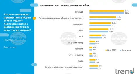 Снимка: БТА