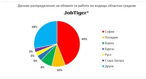 33% ръст на обявите за работа в Русе 33% ръст на обявите за работа в Русе
