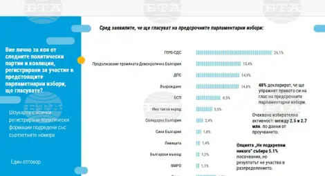 Снимка: БТА