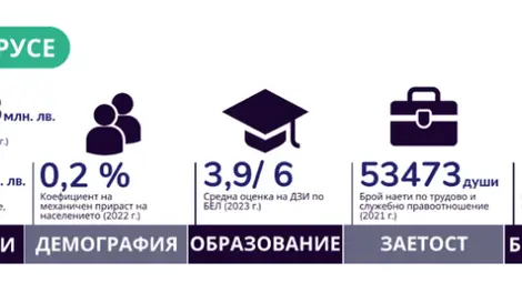 Институтът по пазарна икономика: Община Русе е сред най-силните местни икономики, предизвикателство е демографията На пето място сме по добавена стойност, приходи от продажби и износ на предприятията