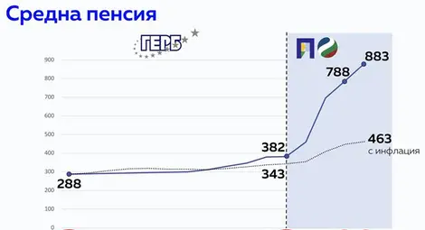 Мартин Димитров ПП-ДБ: Последните три години пенсиите се увеличават повече отколкото за предишните 12 години Мартин Димитров ПП-ДБ: Последните три години пенсиите се увеличават повече отколкото за предишните 12 години