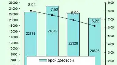 Забавянето на усвояването на еврофондовете удари обществените поръчки