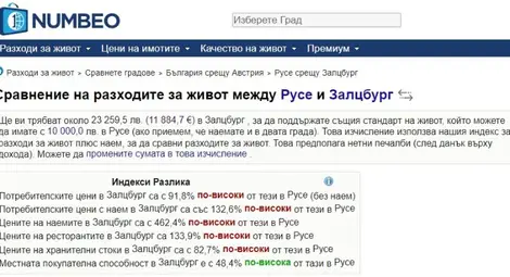 Русе, Потсдам, Залцбург - все градове от един калибър. Колко струват храните там?