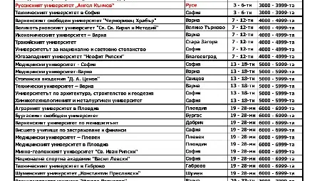 Висшето образование - съмнителни класации и действителни резултати Висшето образование - съмнителни класации и действителни резултати