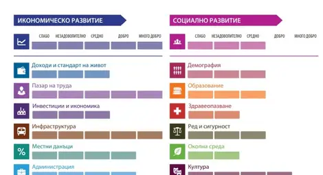 Институтът за пазарна икономика: Русе изостава в икономиката и доходите