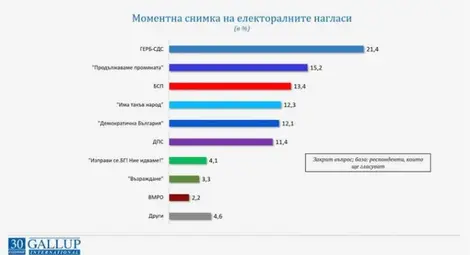 "Галъп": 7 партии влизат в НС, ако изборите са днес, "Продължаваме промяната" - втори