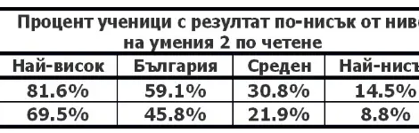 Какво точно ни казаха резултатите от PISA 2022 за българските ученици Какво точно ни казаха резултатите от PISA 2022 за българските ученици