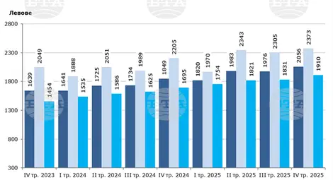 Снимка: БТА Снимка: БТА