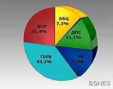 Сова Харис: 5 партии влизат в парламента