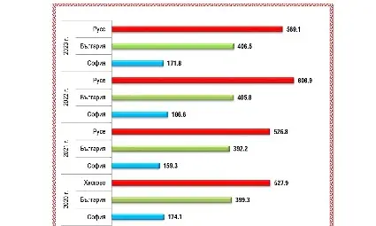 Черна статистика: Област Русе пак е на първо място по заболели от рак