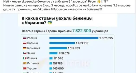 Проверено от младия русенски журналист Кристиян Юлзари: Вярно е, че най-голяма част от украинските бежанци се намират в Русия след началото на войната. Но защо?