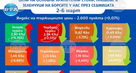 Снимка: БТА