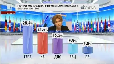 "Алфа Рисърч": ГЕРБ - 28,4%, БСП - 21,6%, ДПС - 15,5%, ББЦ - 9,9%, РБ - 6,8%