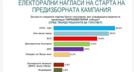 "Алфа рисърч": ГЕРБ-СДС 20,3%, ИТН - 18,2%
