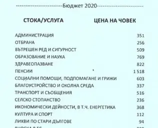 По 6689 лева ще струва издръжката  на държавата на всеки българин