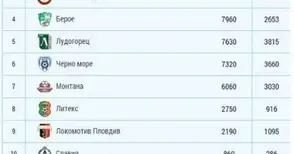 „Небесносинята“ публика удари в земята феновете в „А“ група