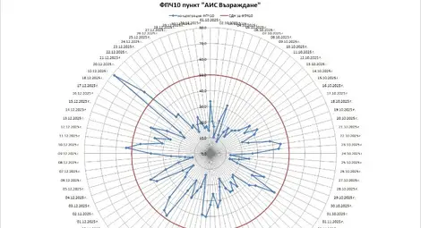 52 превишения на нормите за фин прах при допустими 35 са регистрирани миналата година в Русе