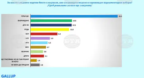 Снимка: БТА