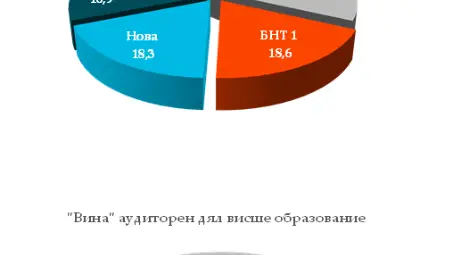 Сериалът &bdquo;Вина&ldquo; на БНТ отново с лидерска позиция в неделната вечер