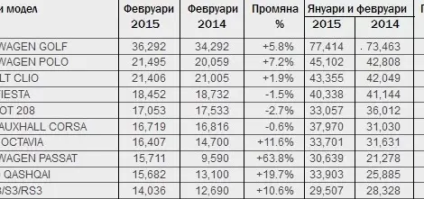 Най-продаваните модели в Европа