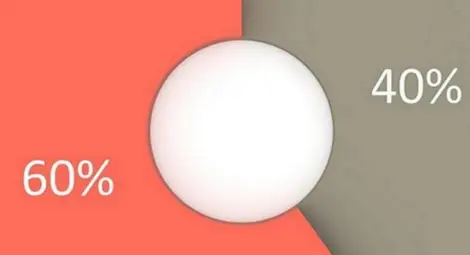 Мярката &bdquo;60 на 40&ldquo; е удължена до 31 май